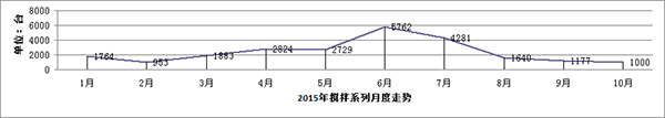 2015年混凝土攪拌車系列月度走勢(shì)