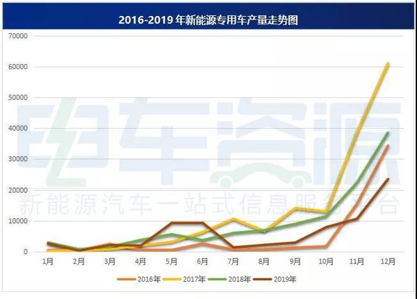 2019年 新能源專用車產(chǎn)量達(dá)7.39萬輛！