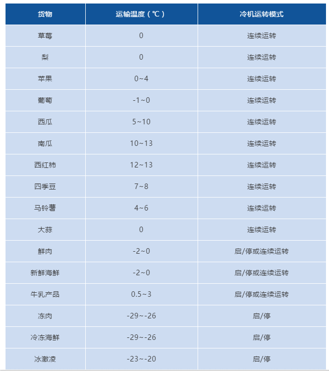 冷藏車?yán)浨?，必須知道廂體預(yù)冷知識(shí)！