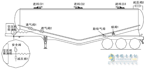 粉罐車基本結(jié)構(gòu)組成