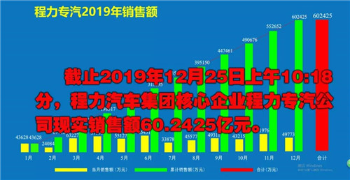 程力頭條：2019年程力汽車集團(tuán)核心企業(yè)程力專汽銷售額突破60億大關(guān)，年增長率20%實現(xiàn)逆勢上揚為四五發(fā)展規(guī)劃開局奠定良好基礎(chǔ)