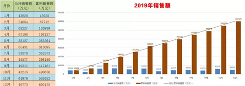 程力頭條：2019年程力汽車集團(tuán)核心企業(yè)程力專汽銷售額突破60億大關(guān)，年增長率20%實現(xiàn)逆勢上揚為四五發(fā)展規(guī)劃開局奠定良好基礎(chǔ)