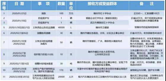 在這場(chǎng)沒(méi)有消煙的戰(zhàn)斗中，組織公司先后捐款捐物及義務(wù)出勤出工總價(jià)值達(dá)500余萬(wàn)元。程阿羅說(shuō)：“疫情沒(méi)有結(jié)束，我們的腳步不停止…… 程阿羅總經(jīng)理的壯舉和感人事跡，激勵(lì)著奮戰(zhàn)在隨州抗疫前線的每一個(gè)人，他的先進(jìn)事跡也感動(dòng)著每一位普普通通的隨州百姓，一封封感謝信和慰問(wèn)函雪片般的飛來(lái)，在成績(jī)面前程阿羅委員沒(méi)有半點(diǎn)驕傲，除了欣慰和內(nèi)心的那份溫暖外，他把更多的精力放在了一手抓防控疫情同時(shí)，全力組織復(fù)工復(fù)產(chǎn)，為黨中央國(guó)務(wù)院統(tǒng)籌抓好疫情后期精準(zhǔn)施策和大力復(fù)工復(fù)產(chǎn)發(fā)展經(jīng)濟(jì)，默默地貢獻(xiàn)著自己的綿薄之力。