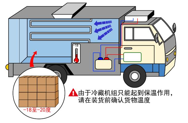 漲知識(shí)！關(guān)于冷藏車(chē)預(yù)冷,你所不知道的……