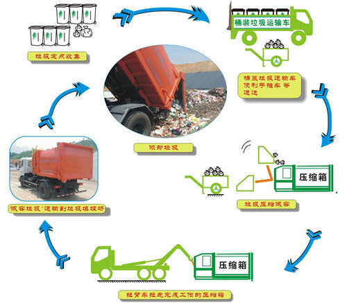 分體式壓縮垃圾中轉站方案流程（圖示）