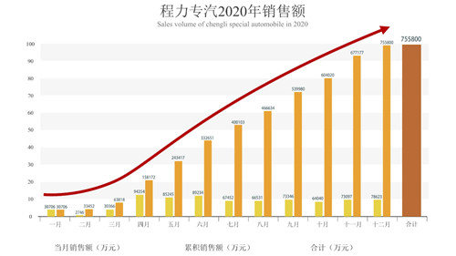 程阿羅總經(jīng)理親自主持了倒計(jì)時(shí)祝賀活動(dòng)，隨著時(shí)針指向10：38分這個(gè)激動(dòng)人心的時(shí)刻，全場(chǎng)響起了熱烈的掌聲、歡呼聲，100余響禮炮齊鳴，五彩禮花繽紛落下，在KT展示板上凸顯出75億巨型數(shù)字，大廳演播畫面定格在75.58億這個(gè)耀眼的成績(jī)單上。